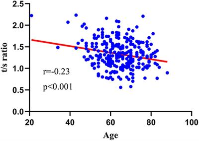 Leukocyte Telomere Length Predicts Progression From Paroxysmal to Persistent Atrial Fibrillation in the Long Term After Catheter Ablation